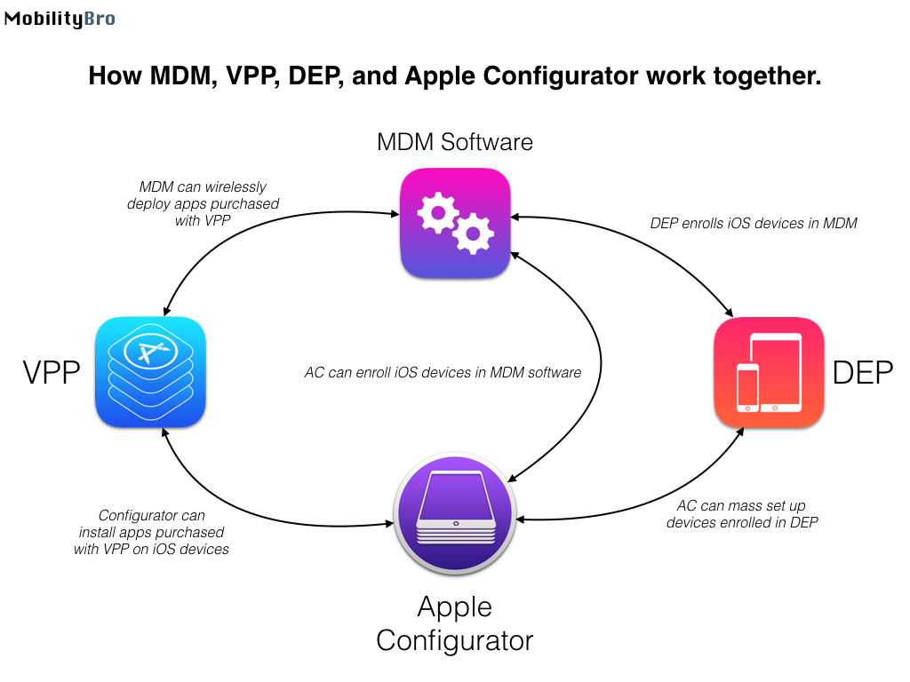 MDM и DEP. Программы Apple
