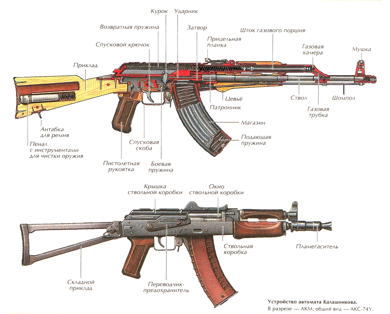 сравнение АКС-74У и АК-74