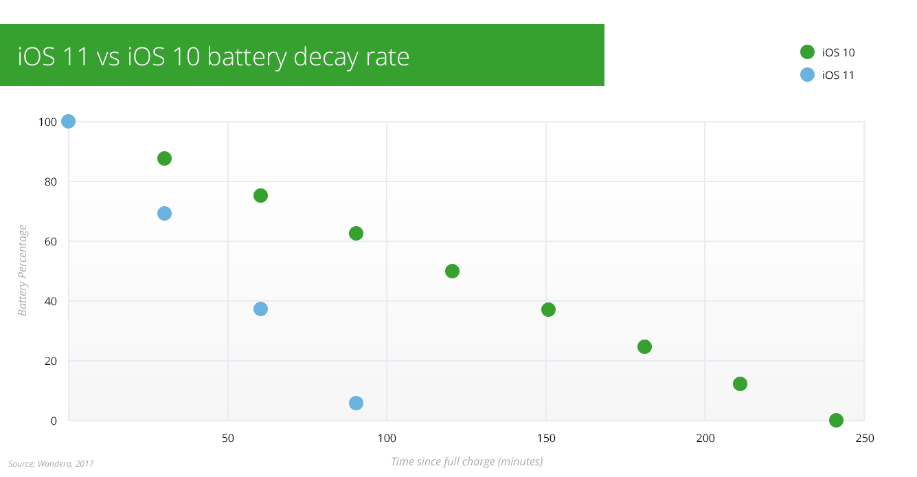 Автономность ios. IOS Battery. Rate 1-10.