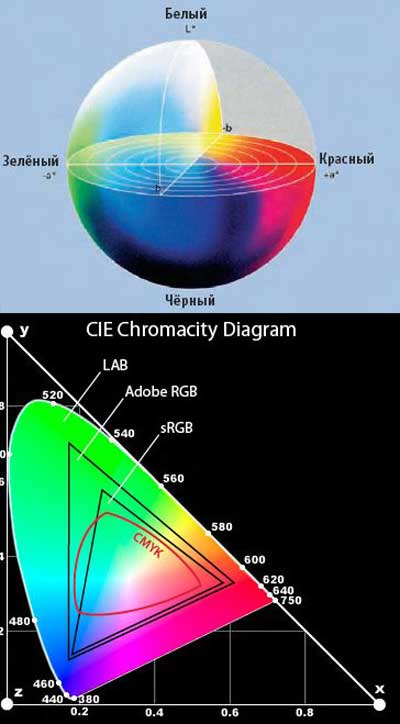 Рисунок 1: Цветовое пространство LAB и его сравнение с RGB