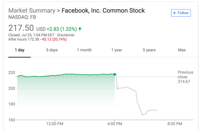 обрушение акций Facebook