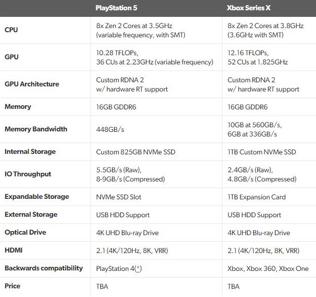 Что мощнее, Playstation 5 или Xbox Series X? Сравнение характеристик, SSD, RT, дата выхода и цена консолей